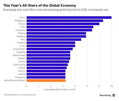 景気減速の中国、それでも今年の経済成長率トップへ - Bloomberg