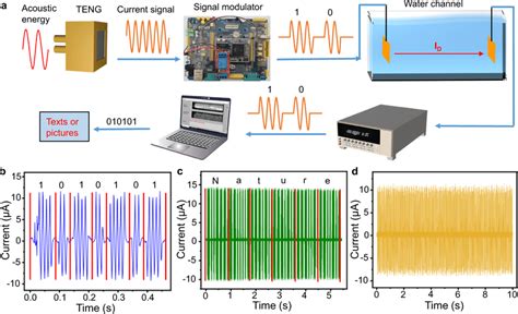 The modulation and demodulation of current signals for data ...