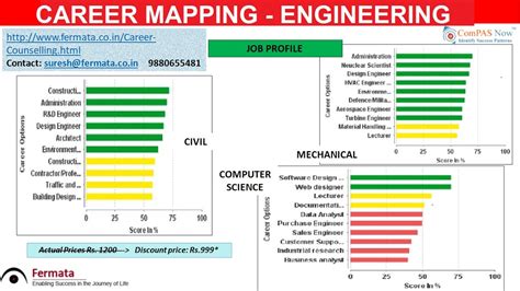 Career mapping engineering Mechanical Civil Electrical Electronics IT Computer Science - YouTube