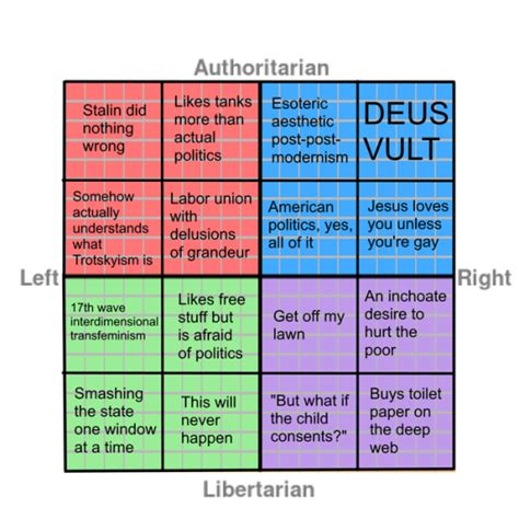 Political Compass Memes: Photo