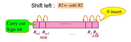 question answers: Explain shift microoperation.