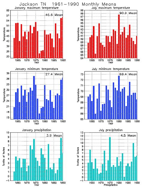 Jackson, Tennessee Climate, Yearly Annual Temperature Average, Annual Precipitation Graph, with ...