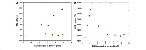 | V-A characteristics representing RMS voltage as a function of RMS... | Download Scientific Diagram