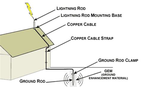 How to protect your solar power system from lightning