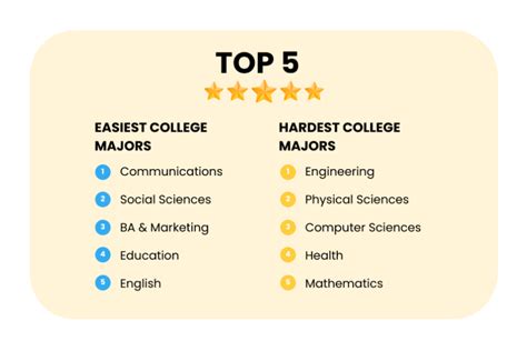 Top 10 Hardest and Easiest College Majors in the Country