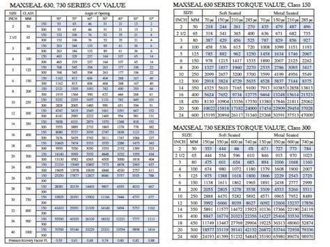 Butterfly Valve Cv Chart