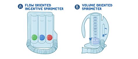 Incentive spirometry: Clinical skills notes | Osmosis