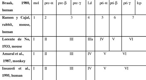 Table 1 from THE HUMAN ENTORHINAL CORTEX Anatomic Organization and Its Alteration in Alzheimer ...