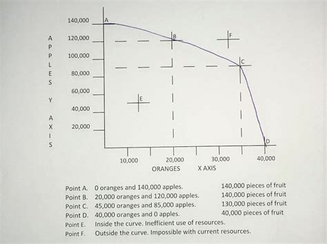 What Is the Production Possibilities Curve in Economics?