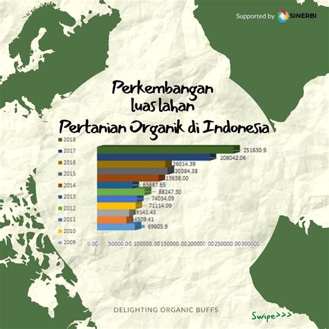 Percembaran Percentage Map of Organic Agricultural Land in Indonesia