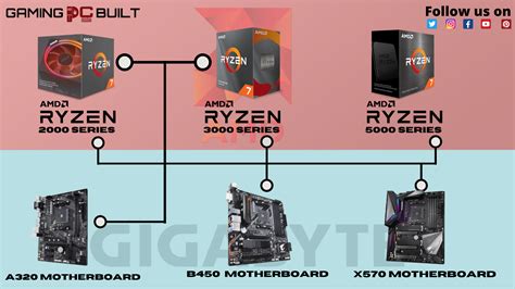 Hey guys Some information for AMD Motherboard Compatibility great if ...