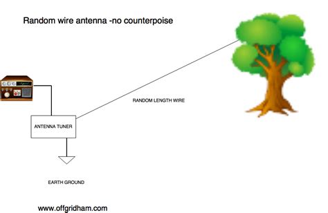 Portable Antenna Options For HF - Off Grid Ham