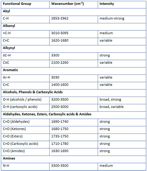 Infrared Spectroscopy - Wize University Chemistry Textbook | Wizeprep