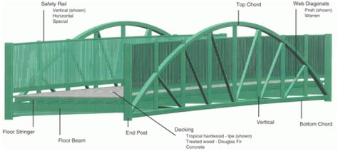 Bowstring Truss Prefabricated Steel Bridges 3d Image | Wheeler