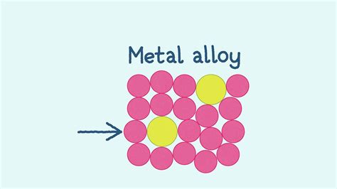 How to teach metallic bonding | Poster | RSC Education
