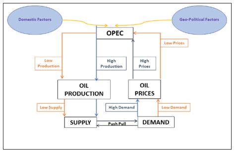 The Organization of Petroleum Producing Countries Cartel | Free Essay Example