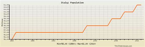 Italy Population: historical data with chart