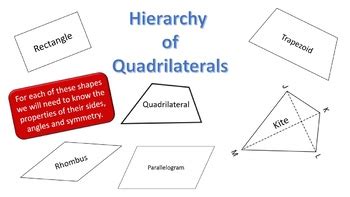 Hierarchy of Quadrilaterals by The Bearded Math Man | TpT