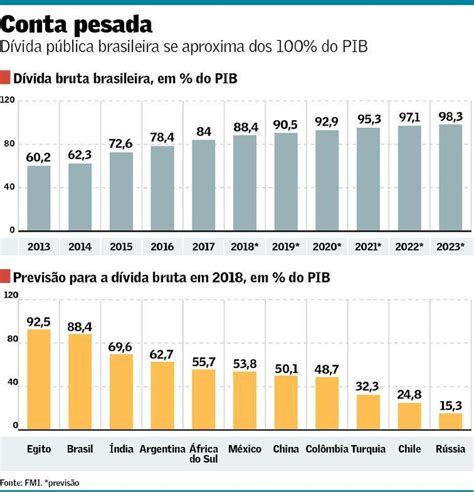 FMI piora projeções fiscais para Brasil e vê dívida perto de 100% do PIB em 2023 | Brasil ...