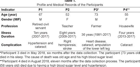 Table 1 from The psychosocial responses and coping strategies of ...