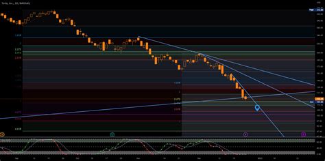 TSLA's levels on its daily chart for NASDAQ:TSLA by KhanhC.Hoang ...