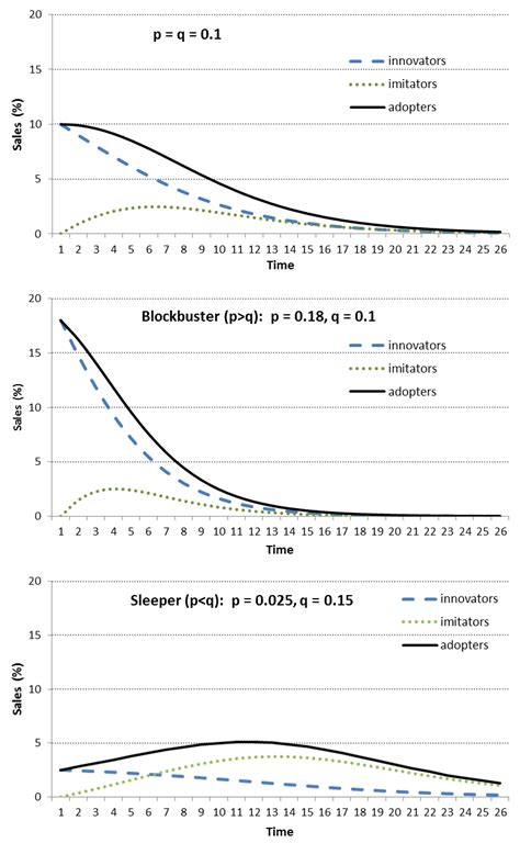 Bass Diffusion Model - calibration, assumptions, limitations