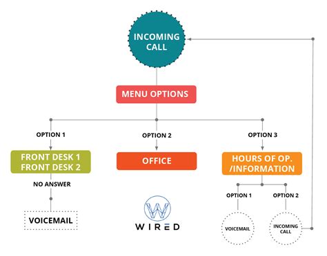 Call Flows: Are They Essential For Your Business?