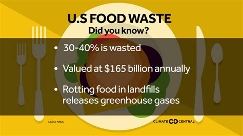 Food Waste, Methane and Climate Change | Climate Central