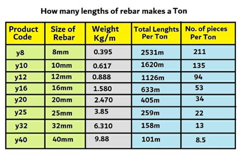 How many lengths of rebar makes a ton: y10, y12, y16, y8 & y20 - Civil Sir