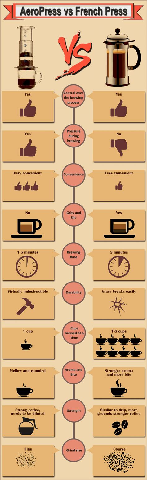 AeroPress vs French Press | Aeropress coffee, Coffee brewing, Coffee drinks