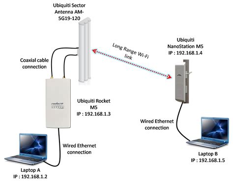 Ubiquiti AirMax Nanostation M2