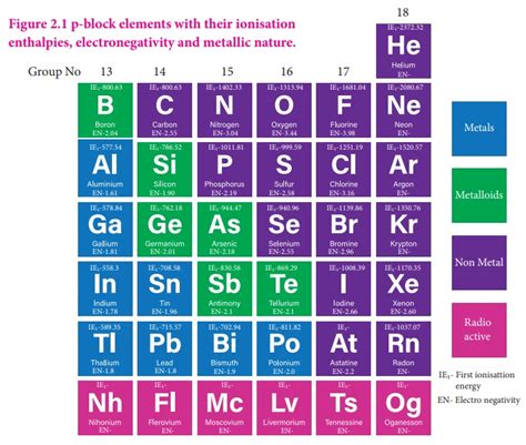 p-Block Elements-I - Chemistry