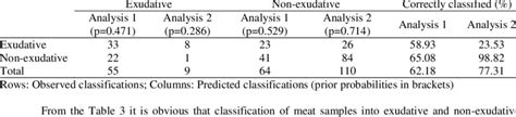 Classification matrix obtained by classification functions obtained ...