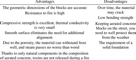 Main advantages and disadvantages of aerated concrete bocks. | Download ...