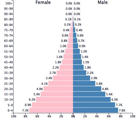 Population of Guatemala 2005 - PopulationPyramid.net