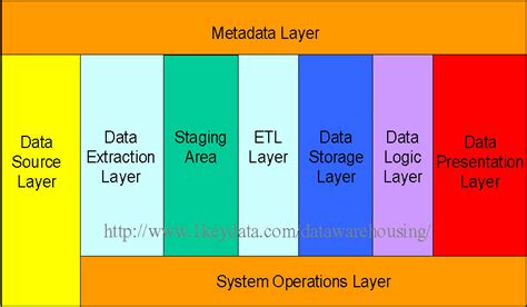 Data Warehouse Architecture