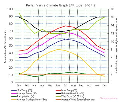 Climate in France |France Weather France Travel Info