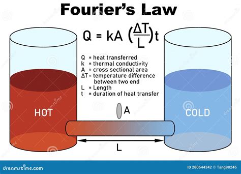 Thermal Conduction Explanation for Fourier S Law Stock Illustration - Illustration of ...