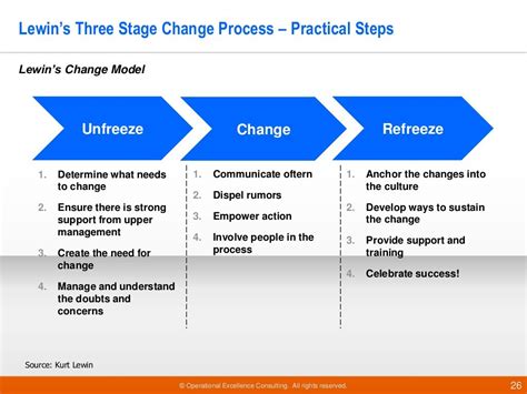 Change Management Model Diagram Change Management Manifesto: