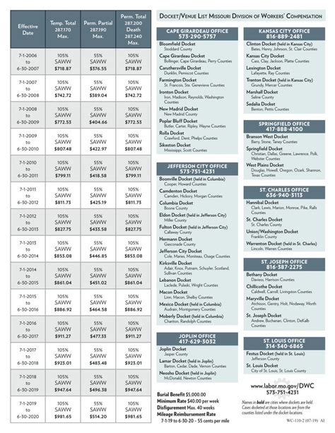 25+ Nc Workers' Comp Settlement Chart - PhilomenaDonata