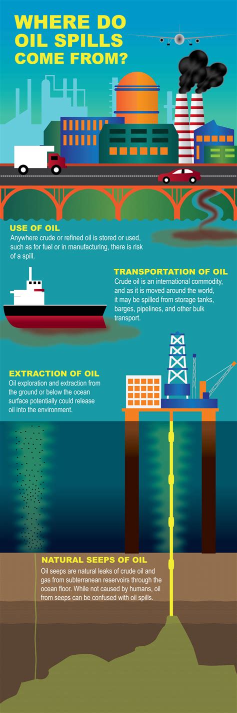 How Does Oil Get into the Ocean? | response.restoration.noaa.gov