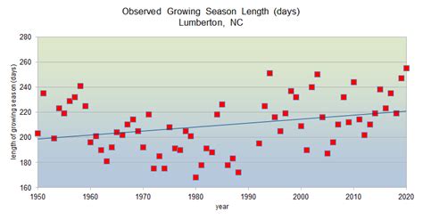 Spring and Fall Freeze Climatology for Lumberton, NC