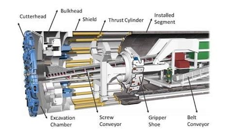 Tunnel Boring Machine | 2 Types of Tunnel Boring Machine | Advantages & Disadvantages of Tunnel ...