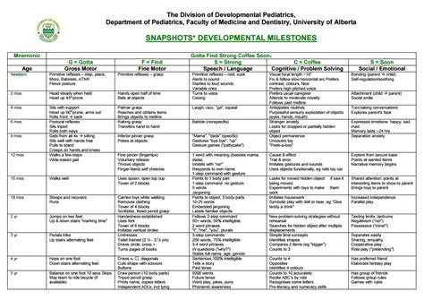 Developmental Milestones Table - Infoupdate.org