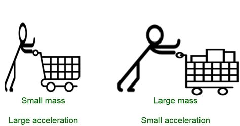 Isaac Newton Second Law Of Motion