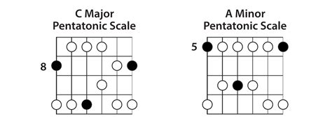 The Minor Pentatonic Scale » Lead Guitar Lessons