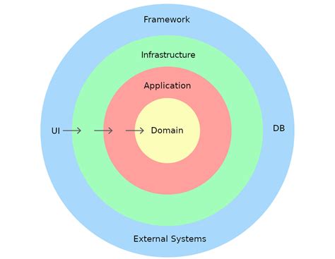 Onion architecture in the development of cross platform applications ...