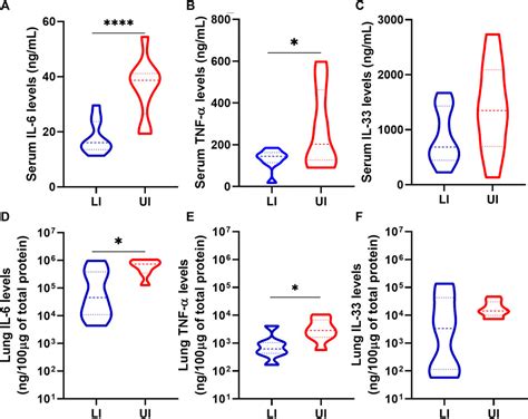 Frontiers | Lisinopril increases lung ACE2 levels and SARS-CoV-2 viral ...