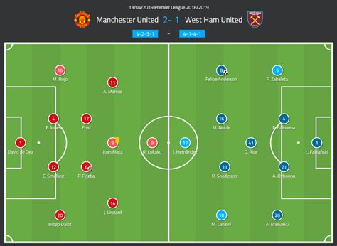 How Manchester United dodged the bullet against West Ham