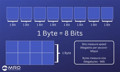 The Difference Between Megabits and Megabytes | MRD Technologies